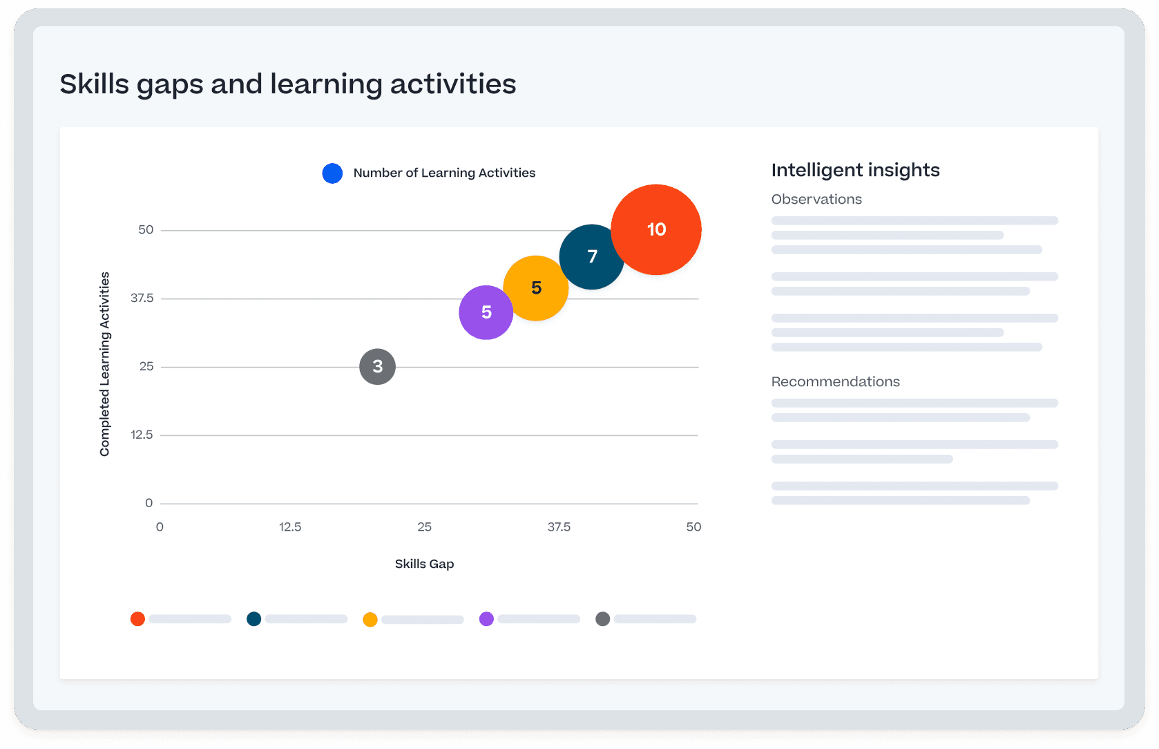 「Skills gaps and learning activities(スキルギャップと学習アクティビティ)」というタイトルのバブルチャート。スキルギャップ別に完了した学習アクティビティが「Intelligent insights(インテリジェントインサイト)」というパネルと併せて表示されている。