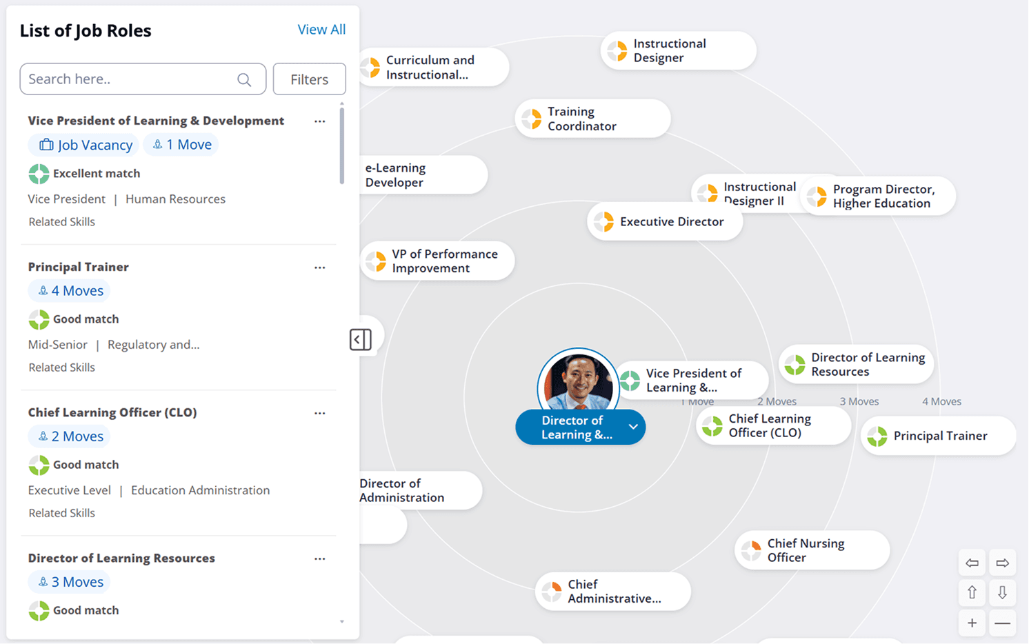 Uma interface de ferramenta de definição de percurso profissional com uma lista de funções à esquerda e um diagrama radial de funções interligadas à direita, centrado em um perfil de "Diretor de Aprendizagem".