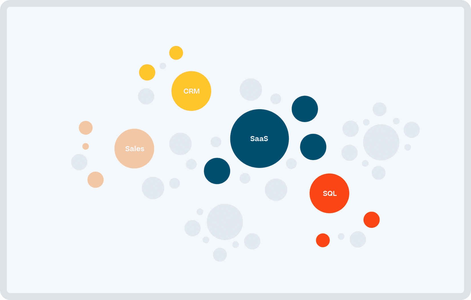 CRM、Sales、SaaS、SQLという単語が表示されているコンピューター画面のスクリーンショット。